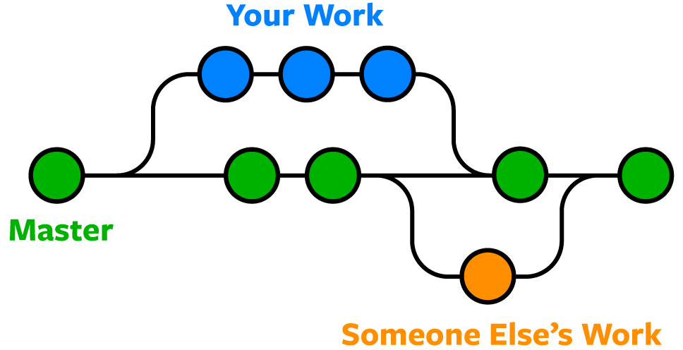 Git Branches Article image